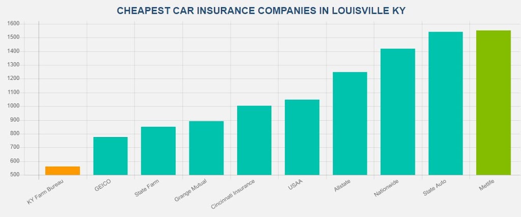 CRE Low-Cost Car Insurance Louisville KY | 492 S 4th St, Louisville, KY 40202, USA | Phone: (502) 822-2378