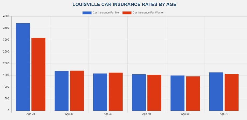 CRE Low-Cost Car Insurance Louisville KY | 492 S 4th St, Louisville, KY 40202, USA | Phone: (502) 822-2378