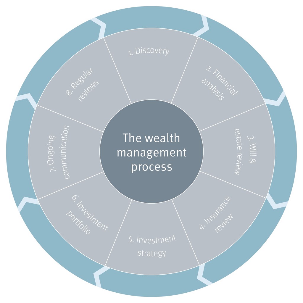 The Finucci Janitis Wealth Management Group of RBC Dominion Secu | 148 Fullarton St Suite 1900, London, ON N6A 5P3, Canada | Phone: (519) 675-2021