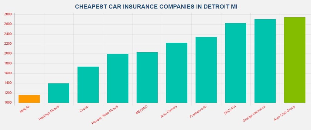 Cheap Car Insurance Detroit MI | 125 Griswold St, Detroit, MI 48226, USA | Phone: (313) 825-6189