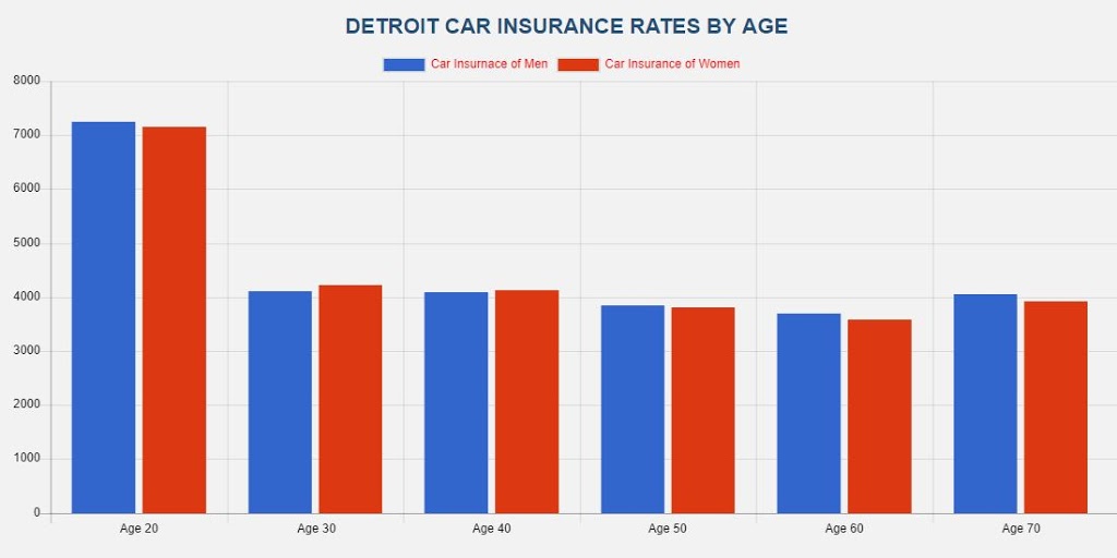 Cheap Car Insurance Detroit MI | 125 Griswold St, Detroit, MI 48226, USA | Phone: (313) 825-6189