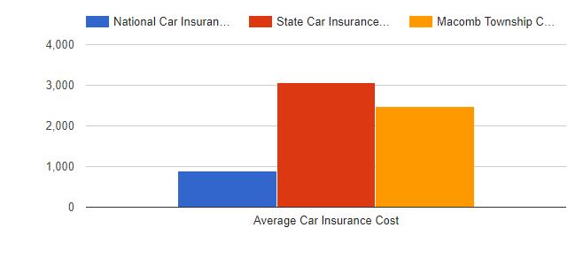 Power Car Insurance Macomb MI | 47302 Gloede Rd, Macomb, MI 48044, USA | Phone: (586) 250-0435