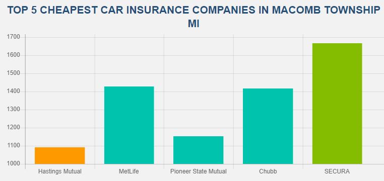 Power Car Insurance Macomb MI | 47302 Gloede Rd, Macomb, MI 48044, USA | Phone: (586) 250-0435