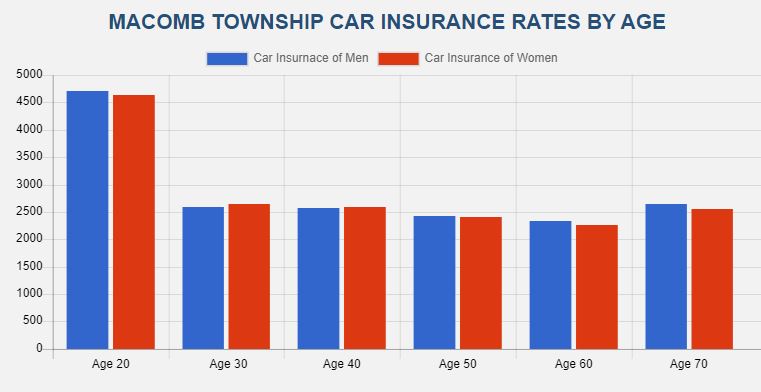 Power Car Insurance Macomb MI | 47302 Gloede Rd, Macomb, MI 48044, USA | Phone: (586) 250-0435